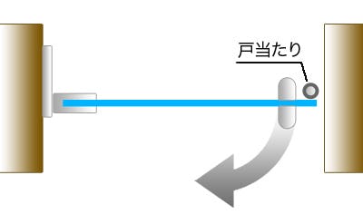 戸当たりを付けて開く方向を制限