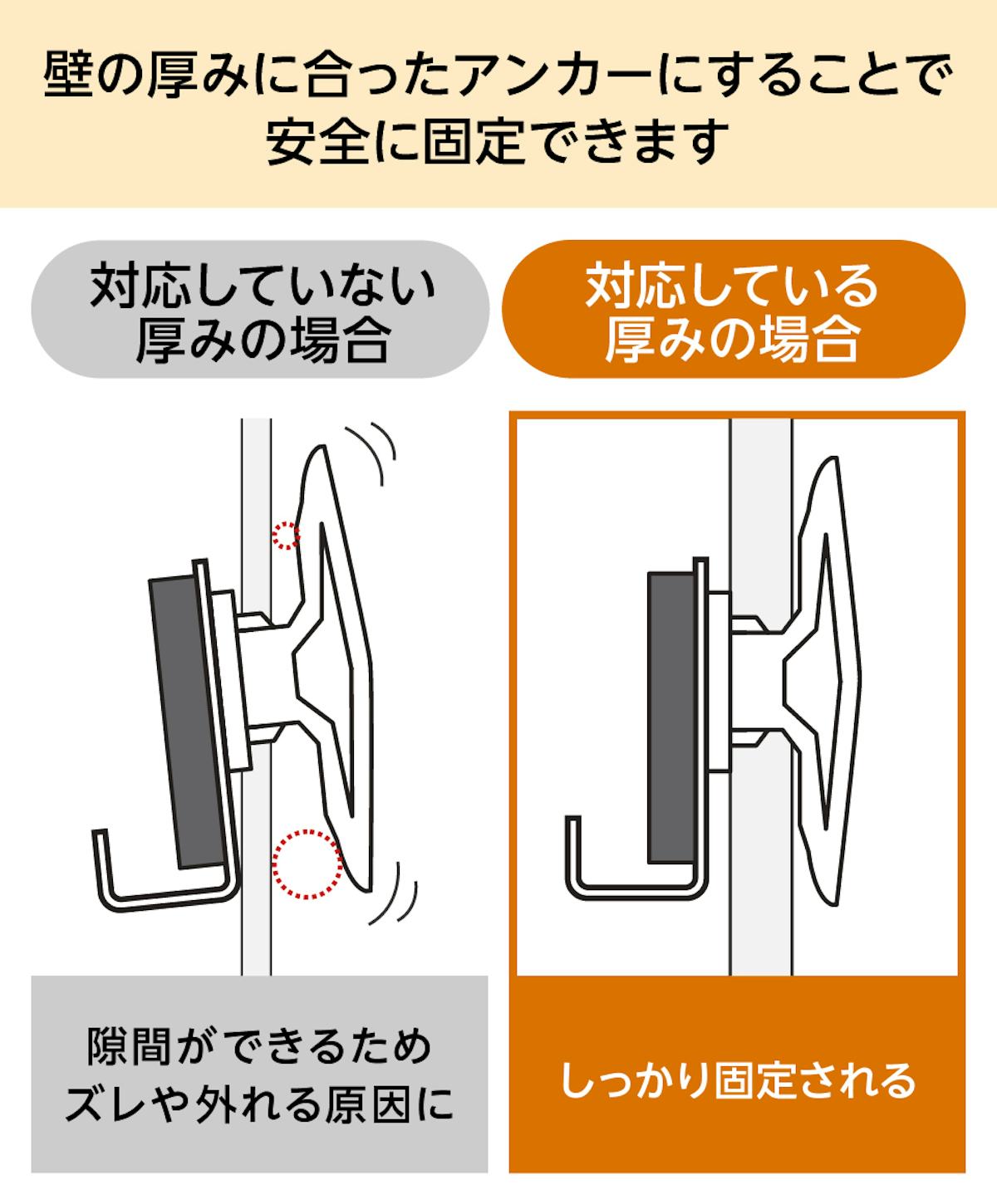 壁の厚みに合わせて「ボードアンカー(石膏ボード用)」を選ぶと安全に固定できる