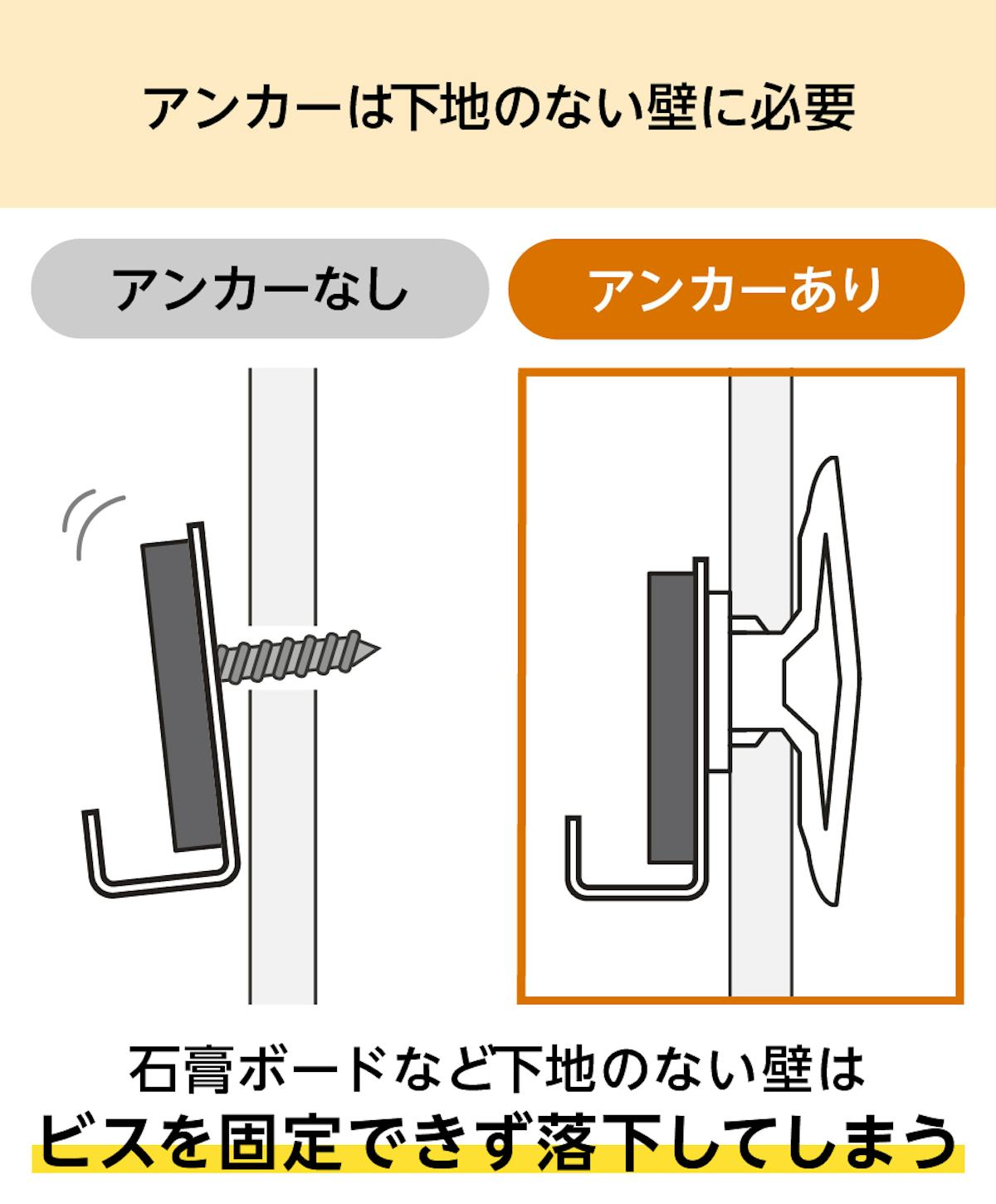 下地が無い石膏ボードなどの壁は、「石膏ボード用ボードアンカー」が必要